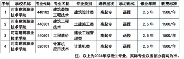 河南建筑職業技術學院成人高考成人專科怎么報名？有哪些專業？