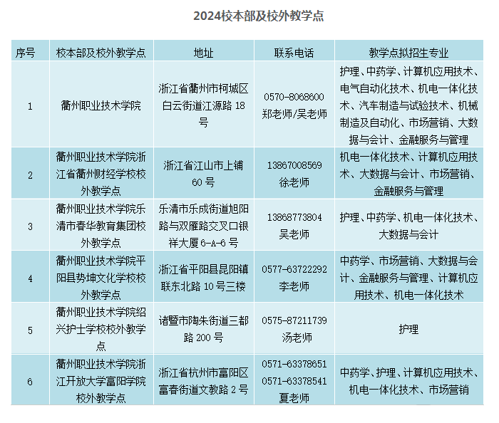 衢州職業技術學院的函授專業有哪些？考試科目有哪些？
