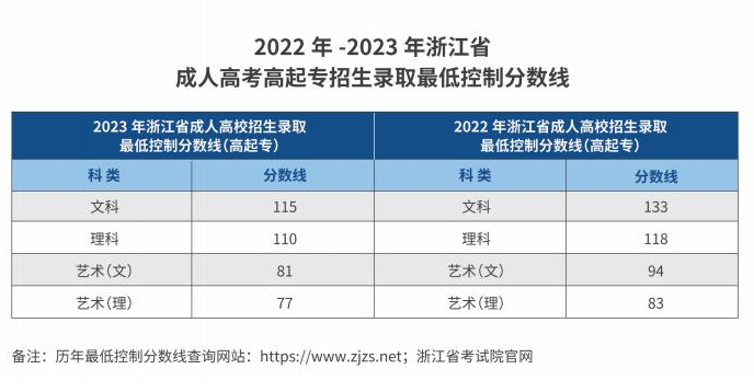 杭州職業技術學院的成考學歷靠譜嗎？分數線是多少？