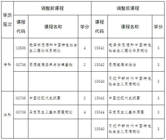 關于調整河北省高等教育自學考試思想政治理論課程的公告 關于調整河北省高等教育自學考試思想政治理論課程的公告