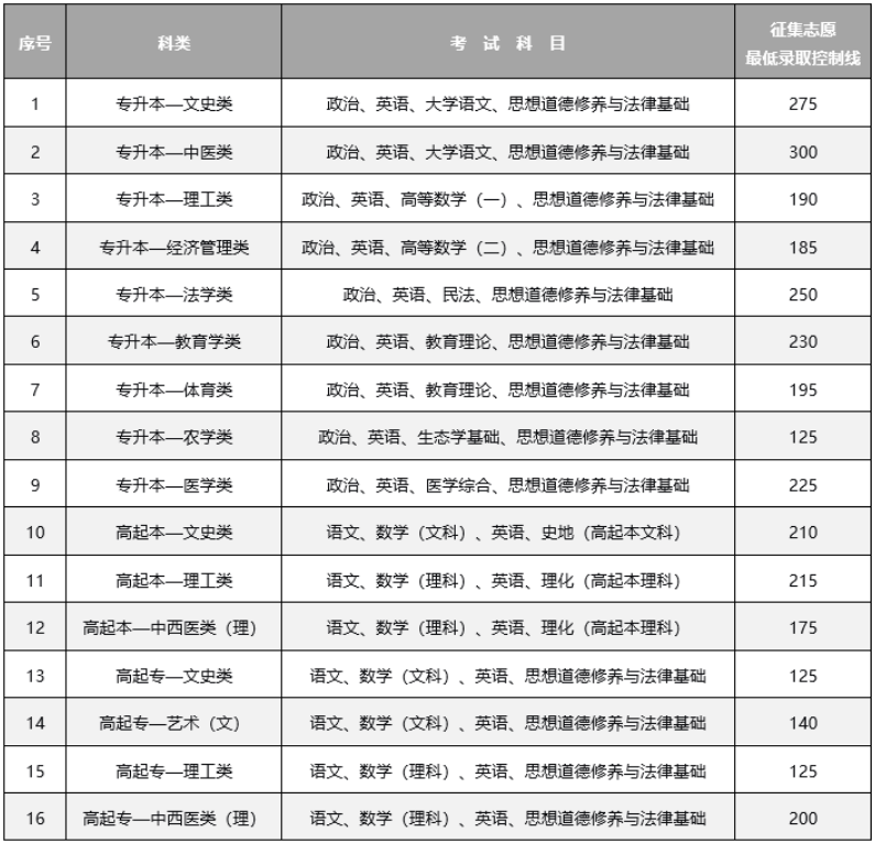 云南省2024年全國成人高校招生征集志愿將于12月17日進行 云南省2024年全國成人高校招生征集志愿將于12月17日進行