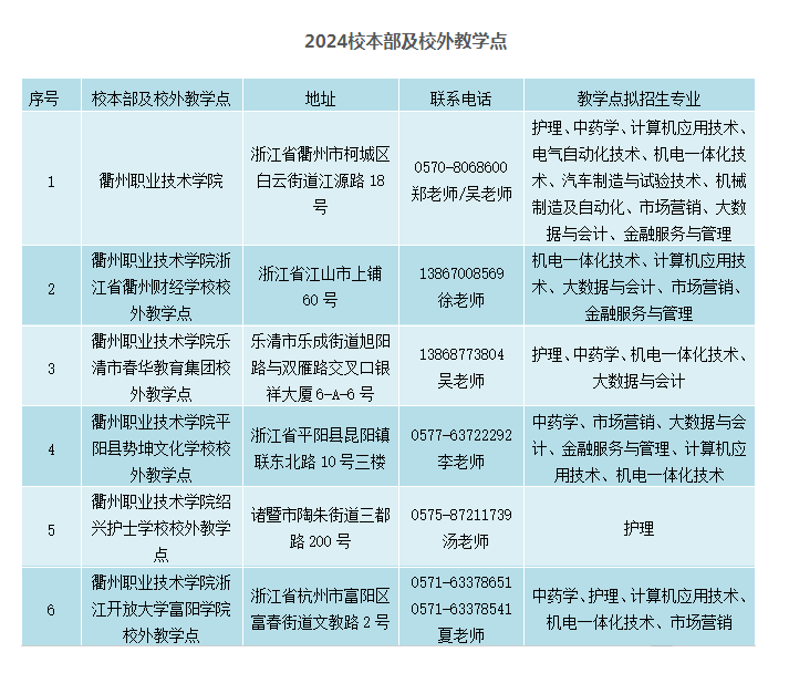 衢州職業技術學院的成考怎么報名？辦學地址在哪里？