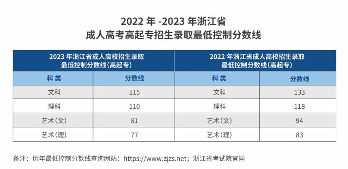 杭州職業技術學院的成考分數線是多少？辦學地址在哪里？