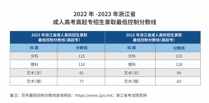 杭州職業技術學院的成考分數線是多少？畢業證怎么查詢？