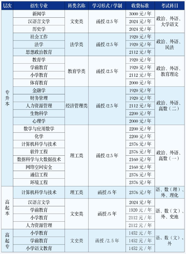 吉林師范大學成人高考加分是怎么加的？學費多少？
