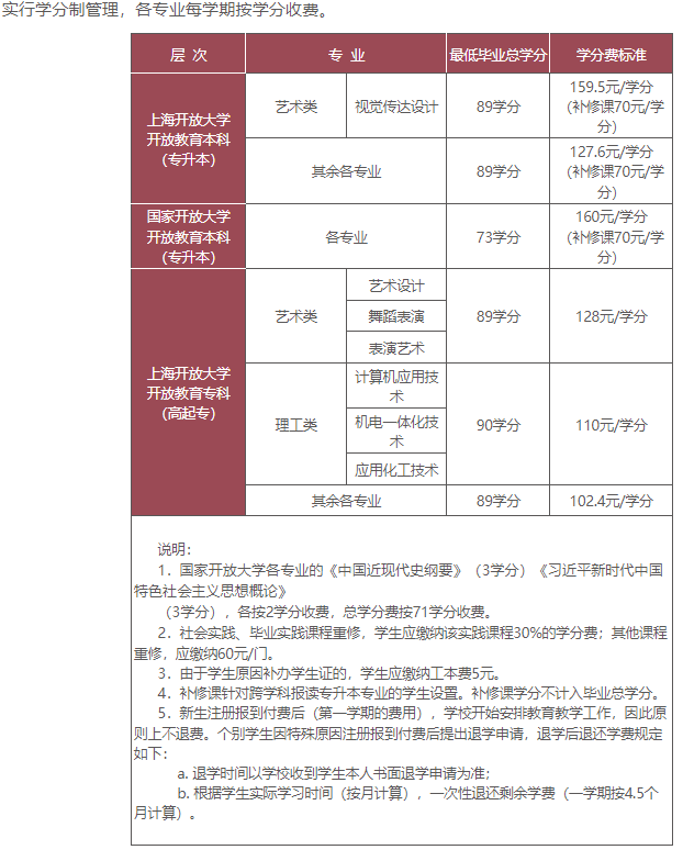 上海開放大學成人專科學費多少?是否靠譜? 上海開放大學成人專科學費多少?是否靠譜?