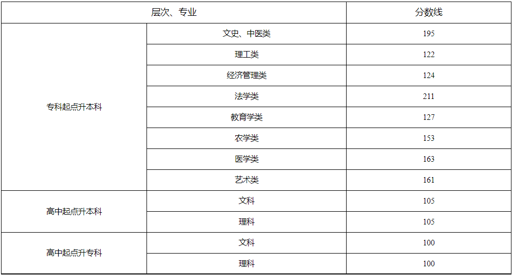 湖南省2024年成人高校招生錄取控制分數線及征集志愿計劃公布時間和考生填報時間 湖南省2024年成人高校招生錄取控制分數線及征集志愿計劃公布時間和考生填報時間