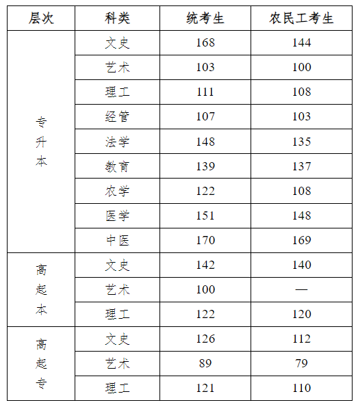 河北農業大學成人高考怎么樣查成績？分數線是多少？