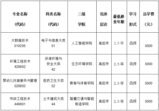 重慶資源與環境保護職業學院成人高考專業代碼是多少？環境工程技術專業學些什么？