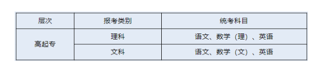 衢州職業技術學院的函授專業有哪些？考試科目有哪些？