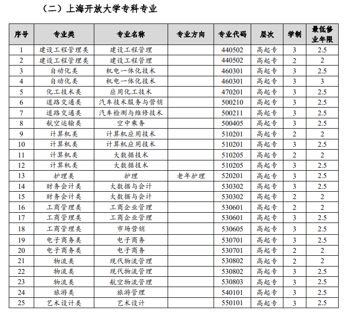 上海開放大學專業代碼是多少?怎么報名? 上海開放大學專業代碼是多少?怎么報名?