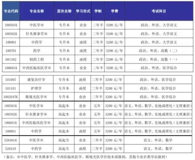 山東中醫藥大學成人高考專業代碼是什么？怎么選擇專業？