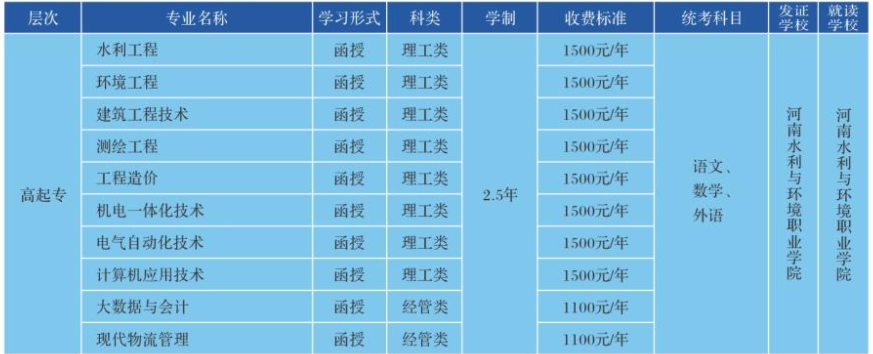 河南水利與環境職業學院成人高考成人專科有哪些專業？怎么選擇？