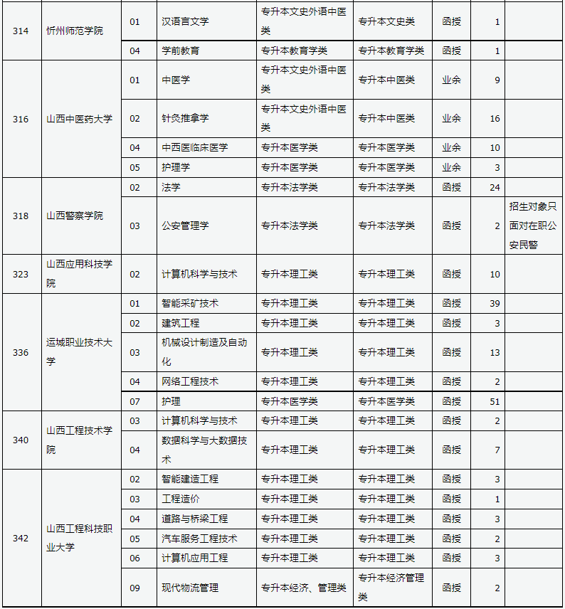 山西省2024年成人高校招生征集志愿公告第5號 山西省2024年成人高校招生征集志愿公告第5號