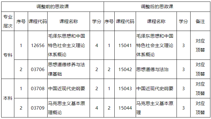廣東省高等教育自學考試思想政治理論課課程設置調整相關問題解讀 廣東省高等教育自學考試思想政治理論課課程設置調整相關問題解讀