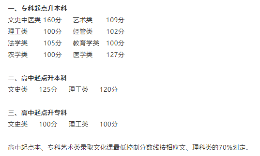 河南建筑職業技術學院成人高考錄取分數線是多少?怎么查詢成績? 河南建筑職業技術學院成人高考錄取分數線是多少?怎么查詢成績?