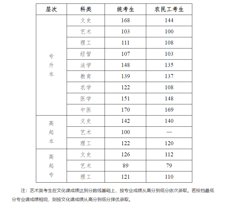 河北工程大學成人高考學校地址在哪？錄取控制分數線是多少？