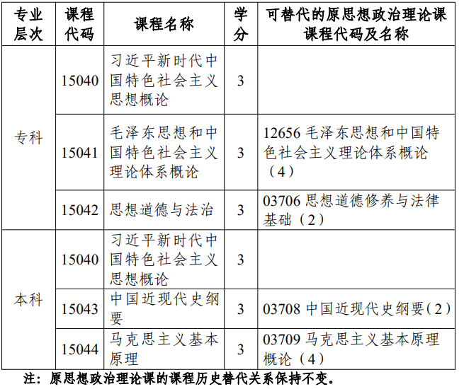 市考委關于調整天津市高等教育自學考試思想政治理論課課程設置的通知