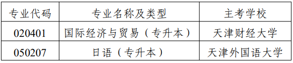 市考委關于停考天津市高等教育自學考試國際經濟與貿易（專升本）等專業的通知