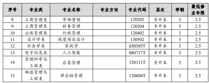 上海開放大學專業代碼是多少?怎么報名? 上海開放大學專業代碼是多少?怎么報名?
