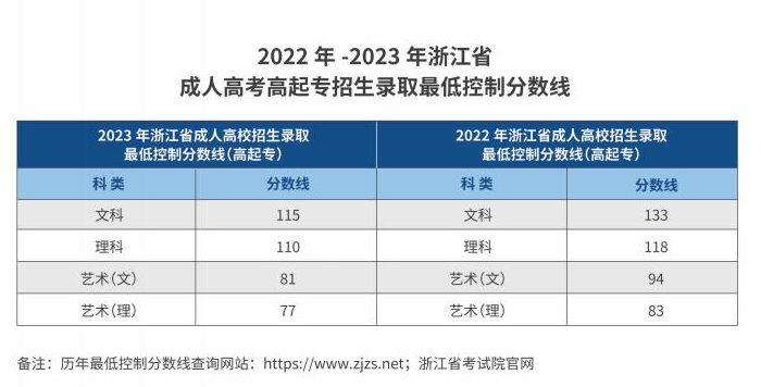 杭州職業技術學院的成考招生計劃是什么？分數線是多少？