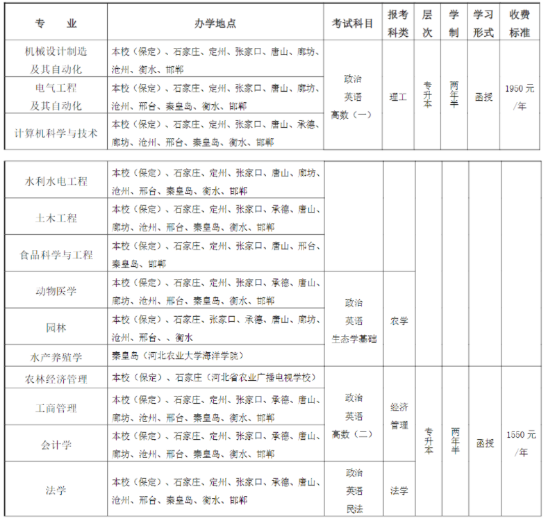 河北農業大學成人高考專業代碼在那里查詢?有哪些專業? 河北農業大學成人高考專業代碼在那里查詢?有哪些專業?