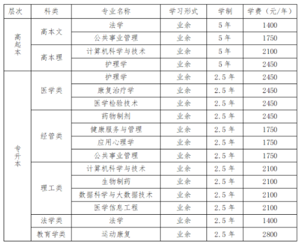 貴州中醫藥大學時珍學院成人高考報名費用多少錢？學費是多少？
