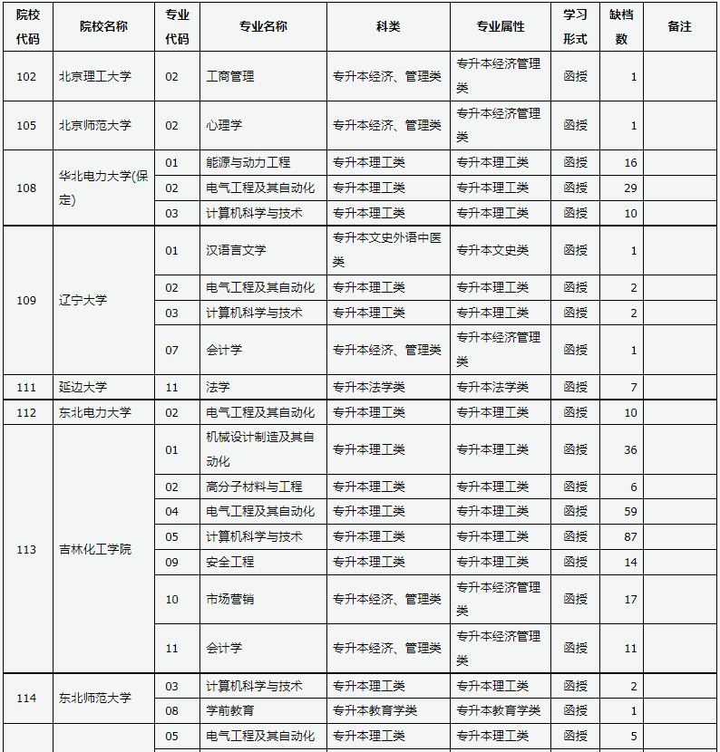 山西省2024年成人高校招生征集志愿公告第5號 山西省2024年成人高校招生征集志愿公告第5號