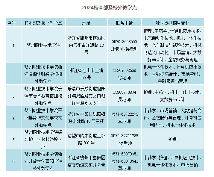 衢州職業技術學院的成考辦學地址在哪里？怎么報名？