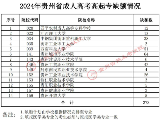 關于貴州省2024年成人高校招生征集志愿的通告
