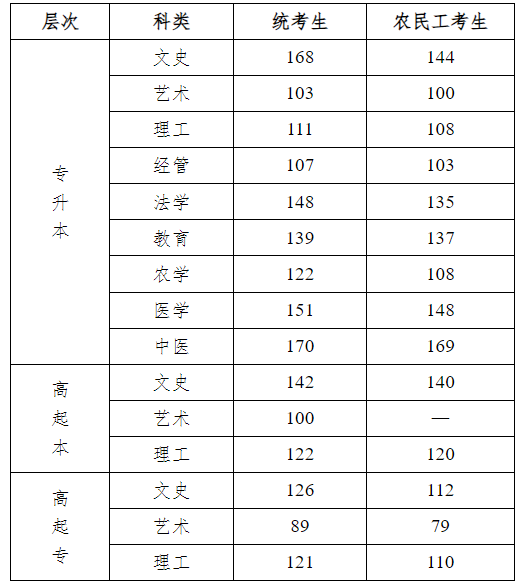 河北醫科大學成人高考錄取分數線是多少?錄取結果怎么查詢? 河北醫科大學成人高考錄取分數線是多少?錄取結果怎么查詢?