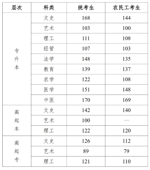 河北醫科大學成人高考怎么樣報名？分數線是多少？