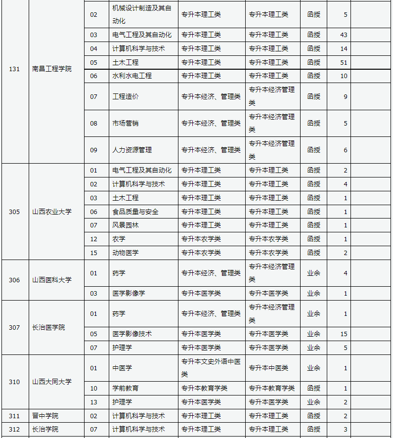 山西省2024年成人高校招生征集志愿公告第5號 山西省2024年成人高校招生征集志愿公告第5號