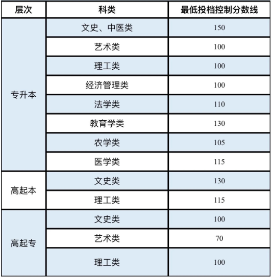 成人高考新疆錄取分數線是多少？