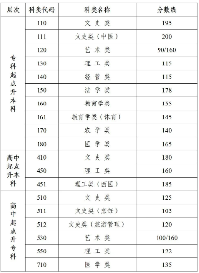 去年南京成人高考分數線是多少？