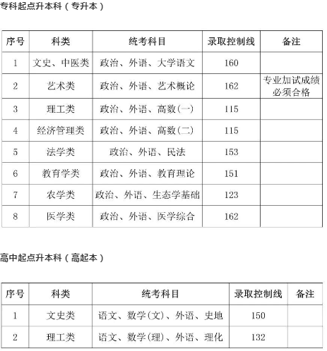 上海成人高考本科要多少分錄取? 上海成人高考本科要多少分錄取?