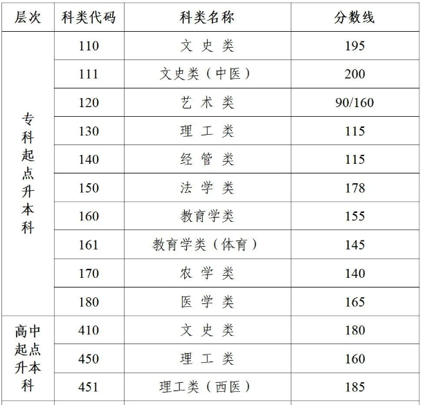 江蘇省成人高考本科分數線是多少？