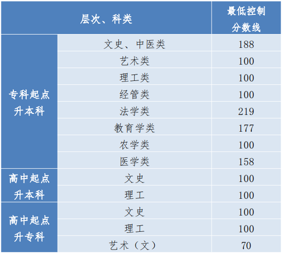 成人高考貴州省錄取線是多少？