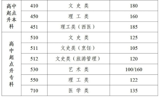 成人高考蘇州大專分數線？