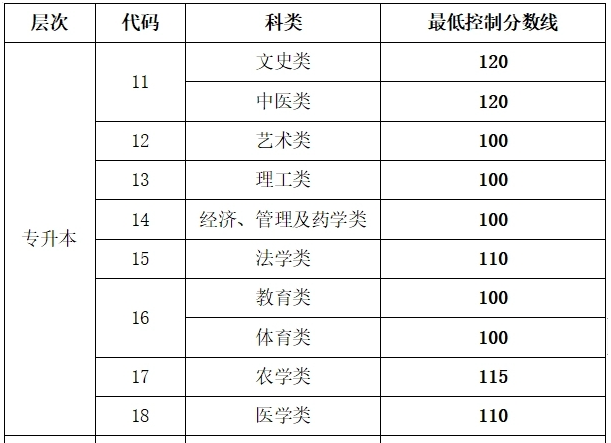 山東成人高考專升本征集錄取線是多少？