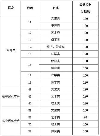 山東成人高考錄取分數線？