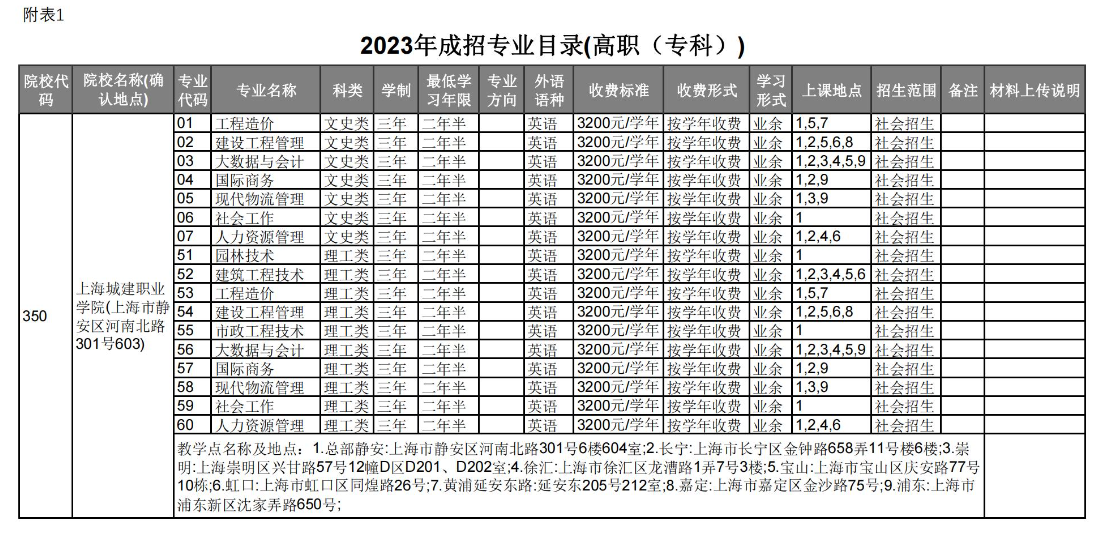 上海城建職業學院成人高考招生計劃是怎樣的？
