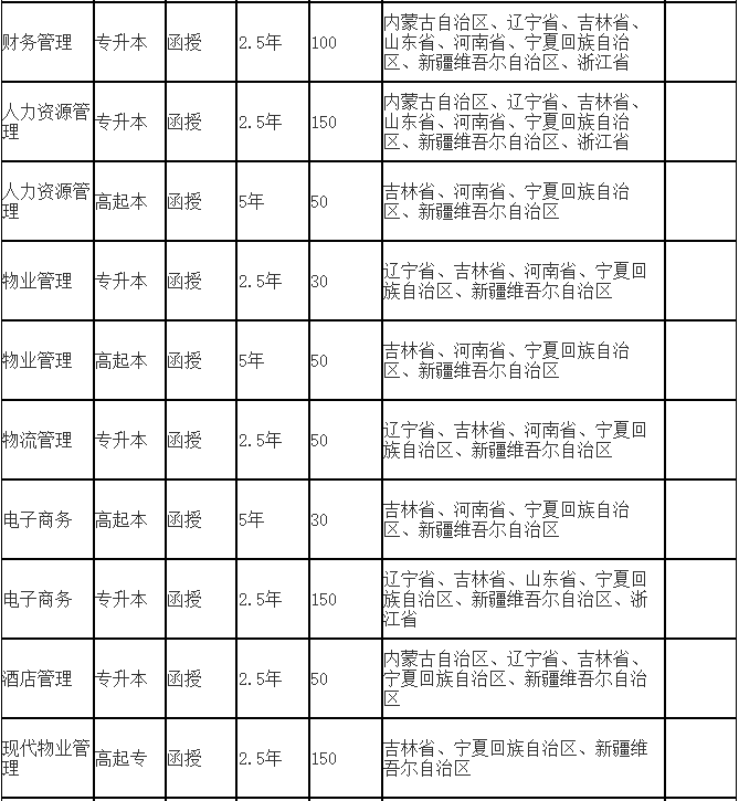 吉林工商學院成人高考招生專業有哪些？