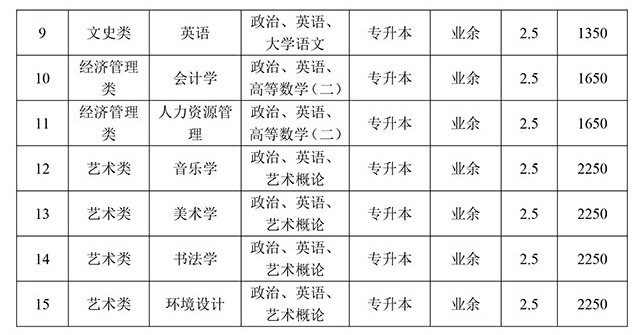 河北師范大學成人高考招生專業有哪些？