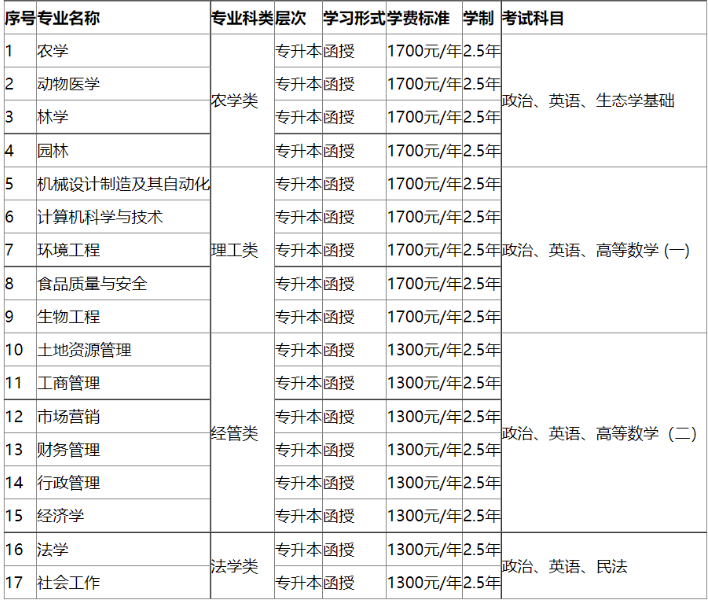 河南農業大學2022年高等學歷繼續教育招生簡章