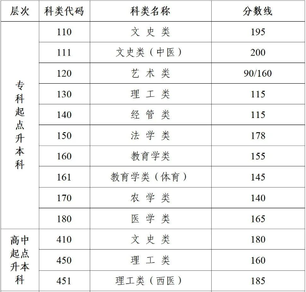 江蘇省成人高考本科分數線？