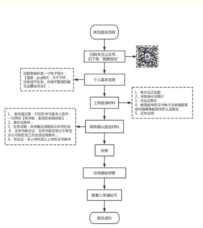 北京青年政治學院成考專升本報名流程是怎樣的？
