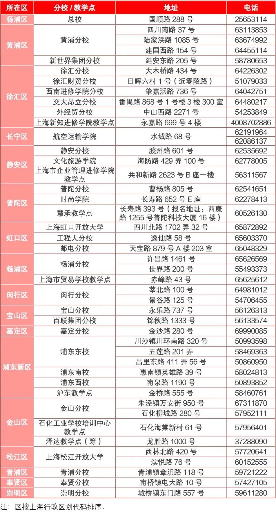 上海開放大學報名地址在哪里？