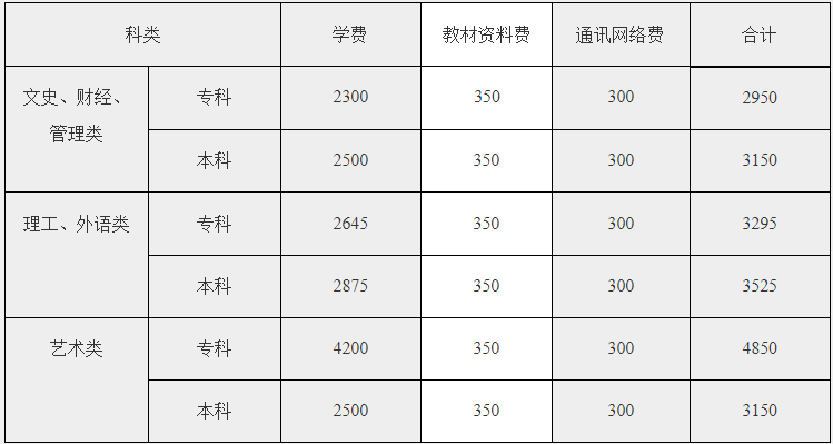 廣州開放大學報名費用是多少？