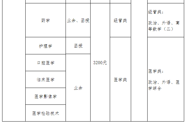 青島大學成人高考報名專業有哪些？